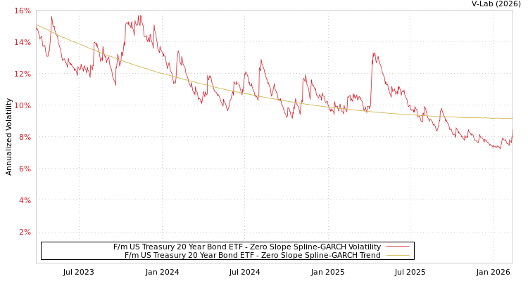 graph of F/m US Treasury 20 Year Bond ETF S0GARCH