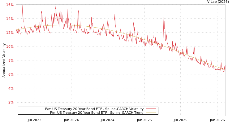 graph of F/m US Treasury 20 Year Bond ETF SGARCH