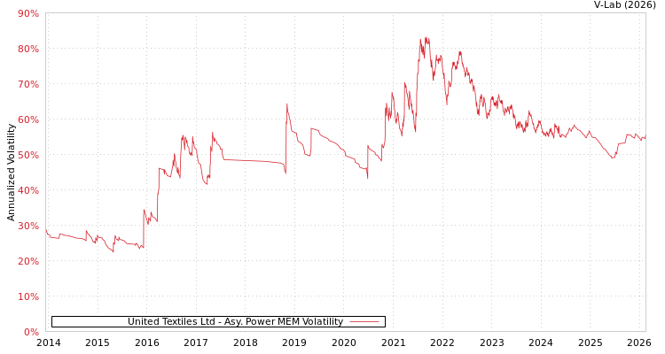 graph of United Textiles Ltd APMEM
