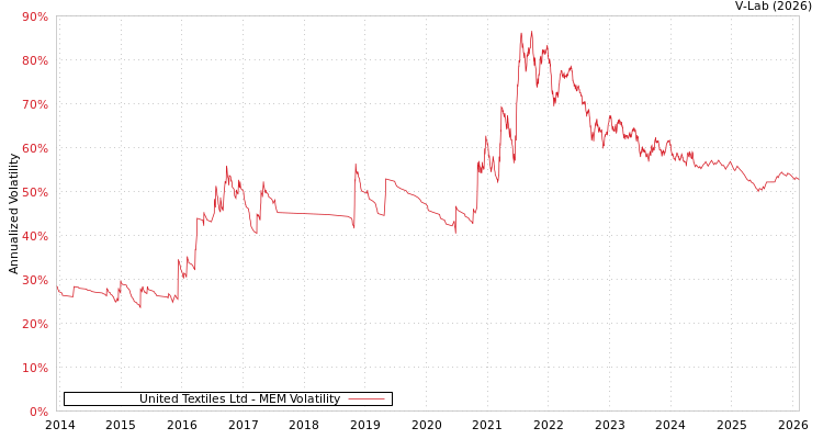 graph of United Textiles Ltd MEM