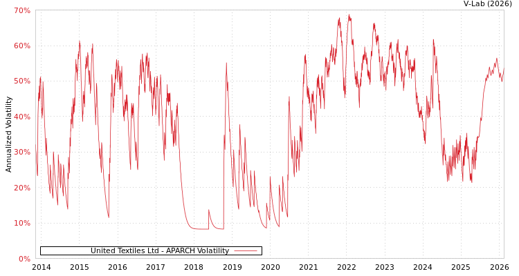 graph of United Textiles Ltd APARCH