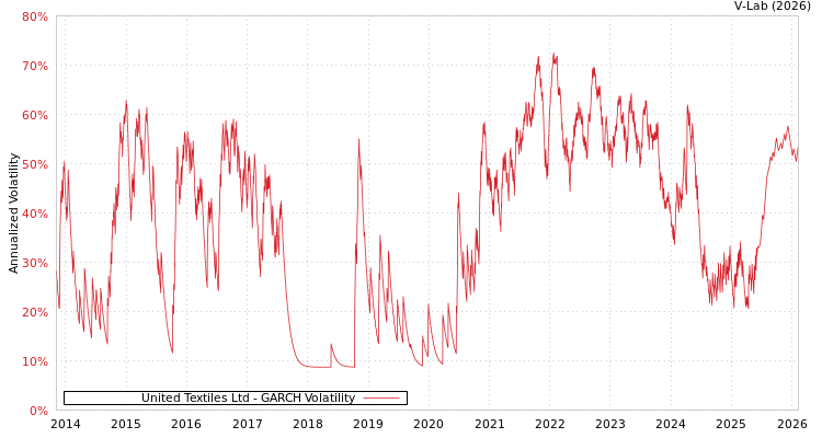 graph of United Textiles Ltd GARCH