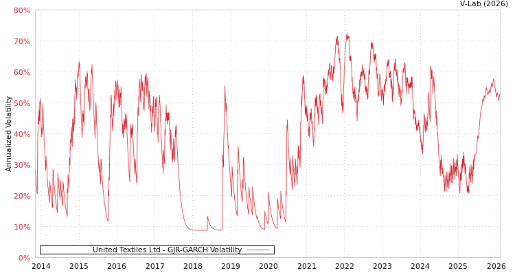 graph of United Textiles Ltd GJR-GARCH