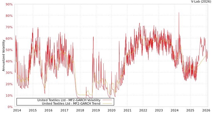 graph of United Textiles Ltd MF2-GARCH