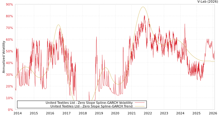 graph of United Textiles Ltd S0GARCH