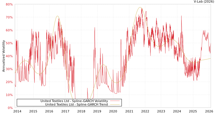 graph of United Textiles Ltd SGARCH