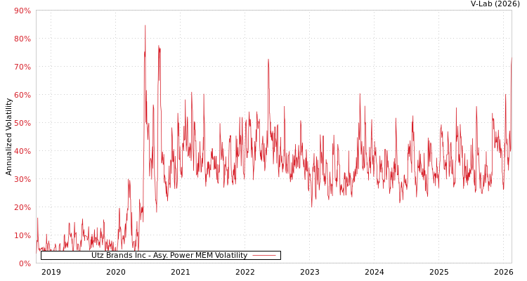 graph of Utz Brands Inc APMEM