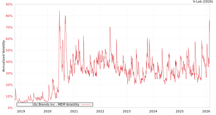 graph of Utz Brands Inc MEM