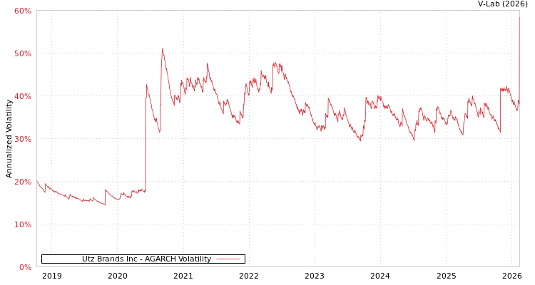 graph of Utz Brands Inc AGARCH