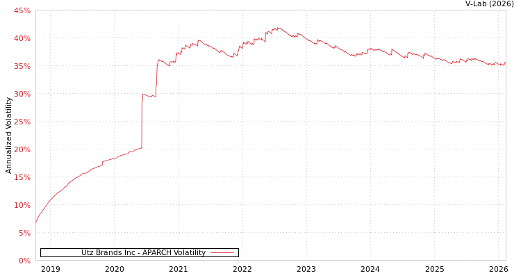 graph of Utz Brands Inc APARCH