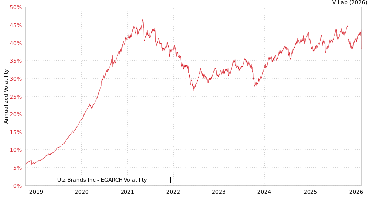 graph of Utz Brands Inc EGARCH