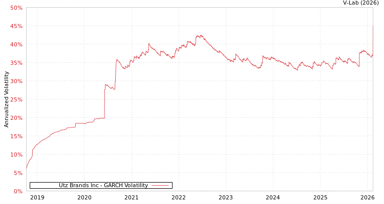 graph of Utz Brands Inc GARCH