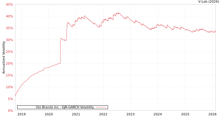 graph of Utz Brands Inc GJR-GARCH