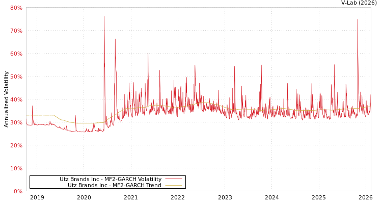 graph of Utz Brands Inc MF2-GARCH