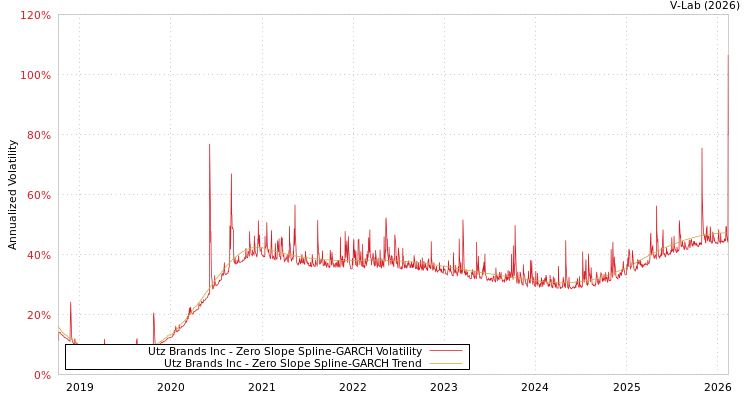 graph of Utz Brands Inc S0GARCH