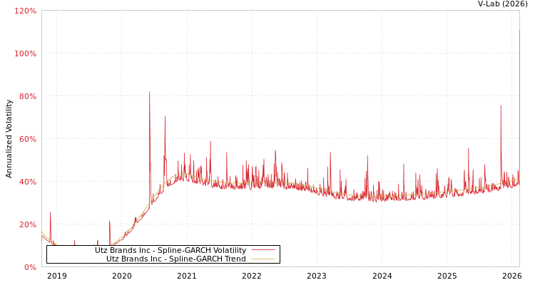 graph of Utz Brands Inc SGARCH