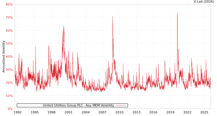graph of United Utilities Group PLC AMEM
