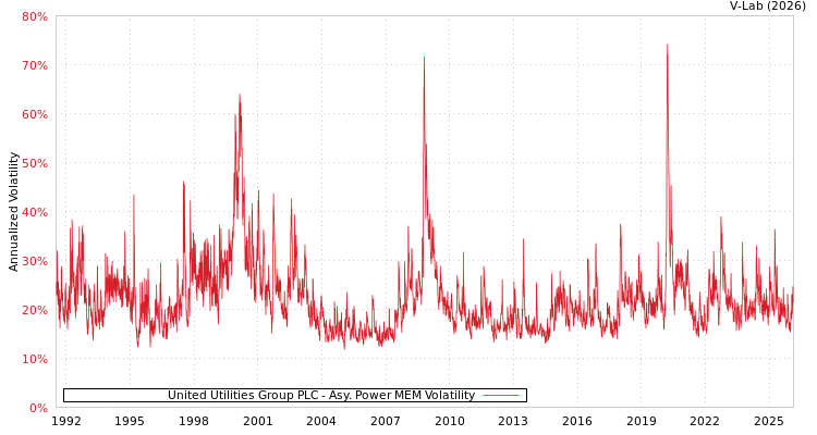 graph of United Utilities Group PLC APMEM