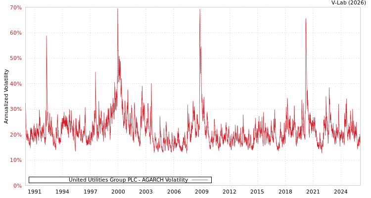 graph of United Utilities Group PLC AGARCH