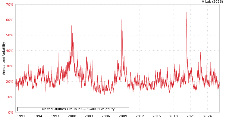 graph of United Utilities Group PLC EGARCH