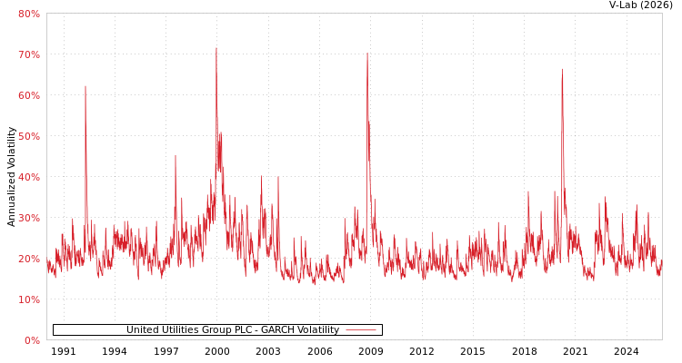 graph of United Utilities Group PLC GARCH