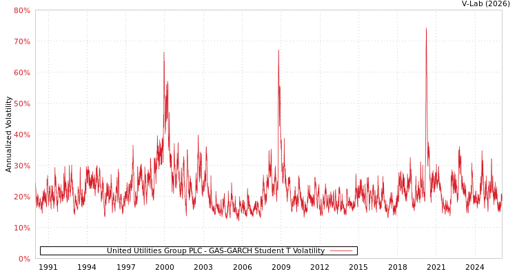 graph of United Utilities Group PLC GAS-GARCH-T