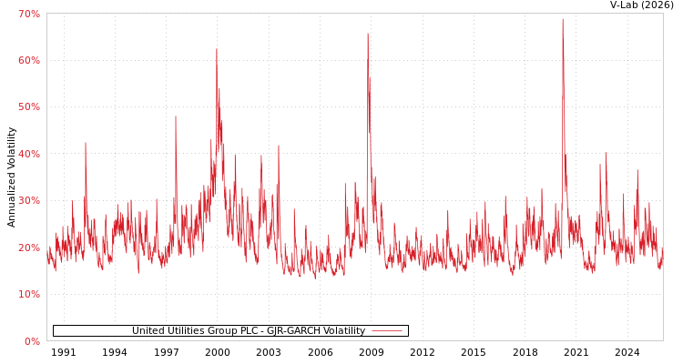 graph of United Utilities Group PLC GJR-GARCH