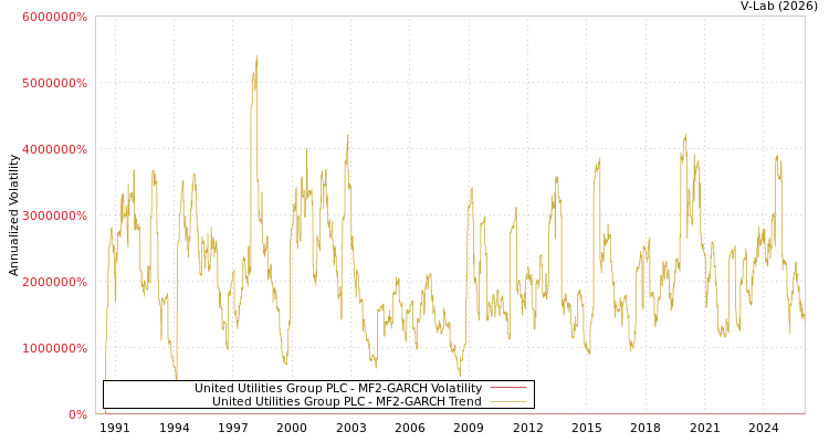 graph of United Utilities Group PLC MF2-GARCH