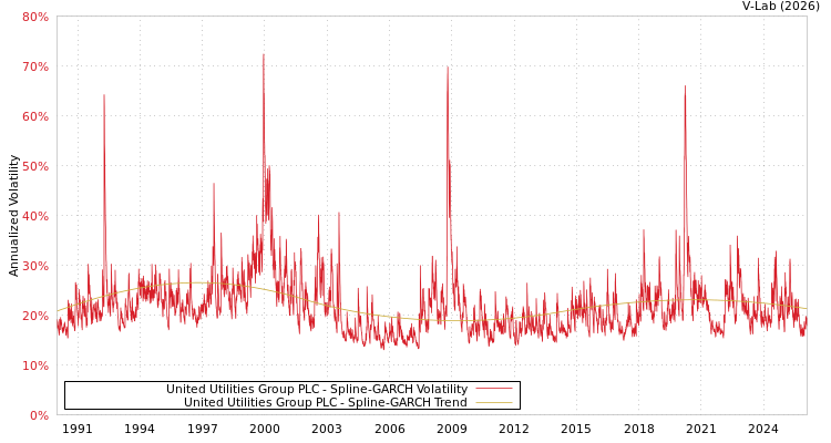 graph of United Utilities Group PLC SGARCH