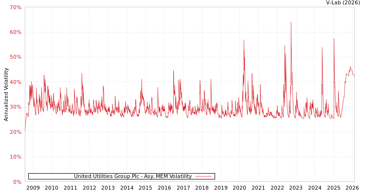 graph of United Utilities Group Plc AMEM