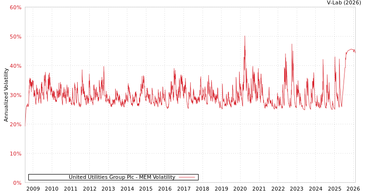 graph of United Utilities Group Plc MEM