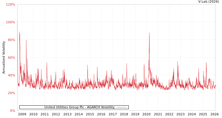 graph of United Utilities Group Plc AGARCH