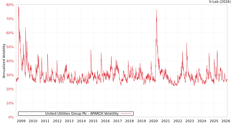 graph of United Utilities Group Plc APARCH