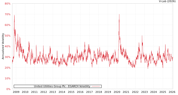 graph of United Utilities Group Plc EGARCH