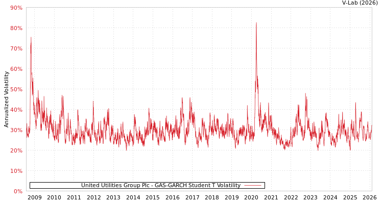 graph of United Utilities Group Plc GAS-GARCH-T
