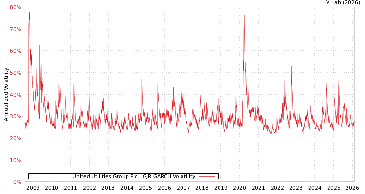 graph of United Utilities Group Plc GJR-GARCH