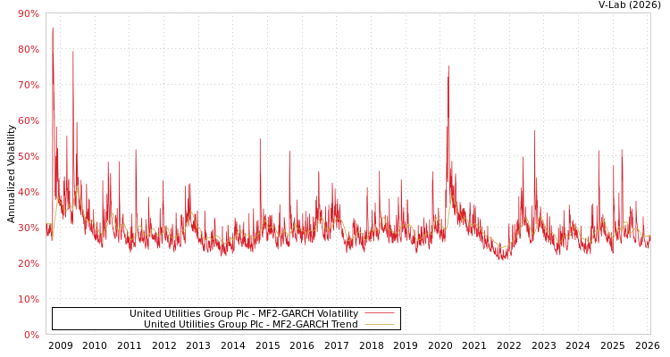 graph of United Utilities Group Plc MF2-GARCH