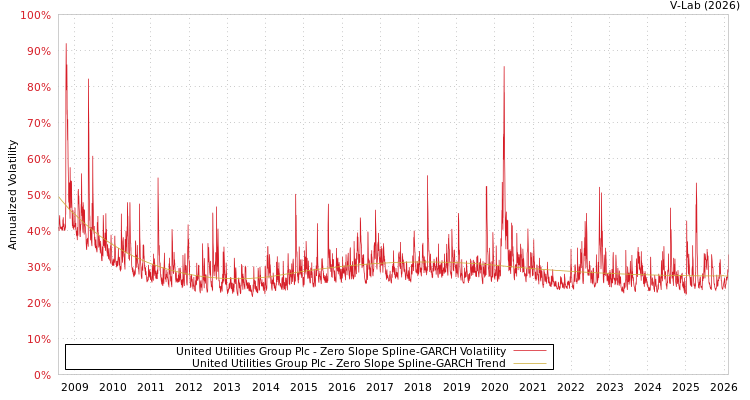 graph of United Utilities Group Plc S0GARCH