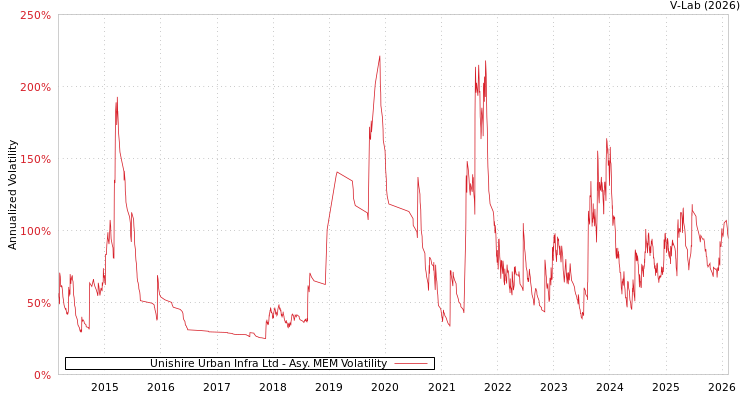 graph of Unishire Urban Infra Ltd AMEM