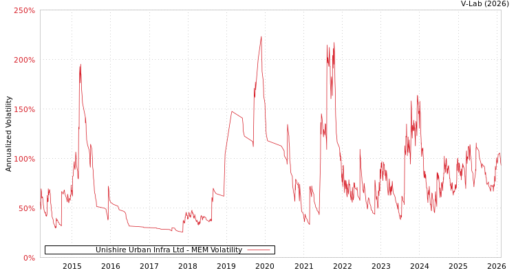 graph of Unishire Urban Infra Ltd MEM