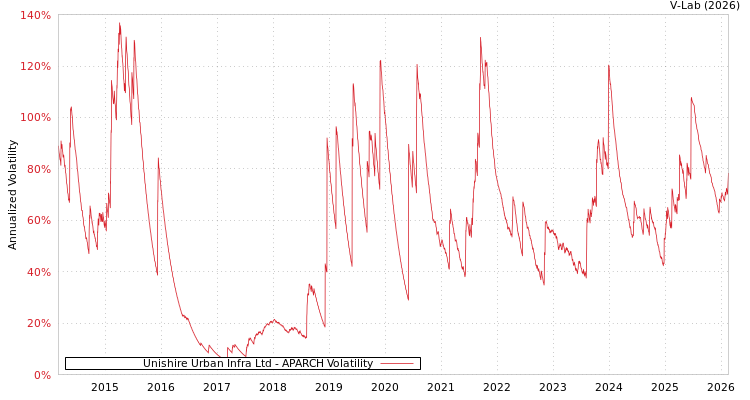 graph of Unishire Urban Infra Ltd APARCH