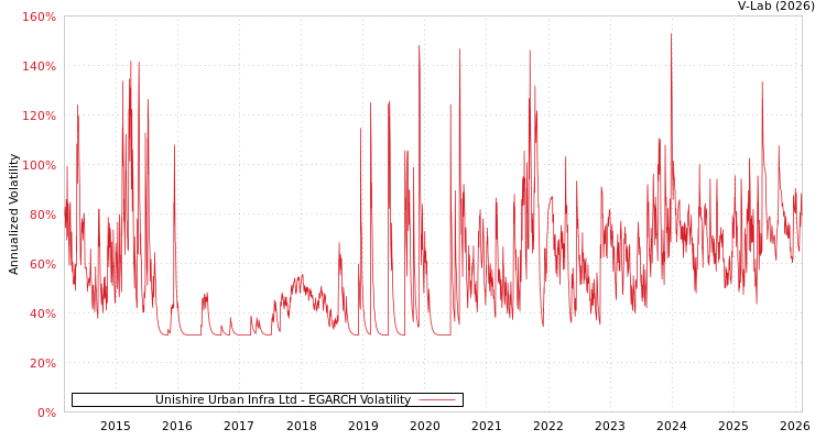 graph of Unishire Urban Infra Ltd EGARCH