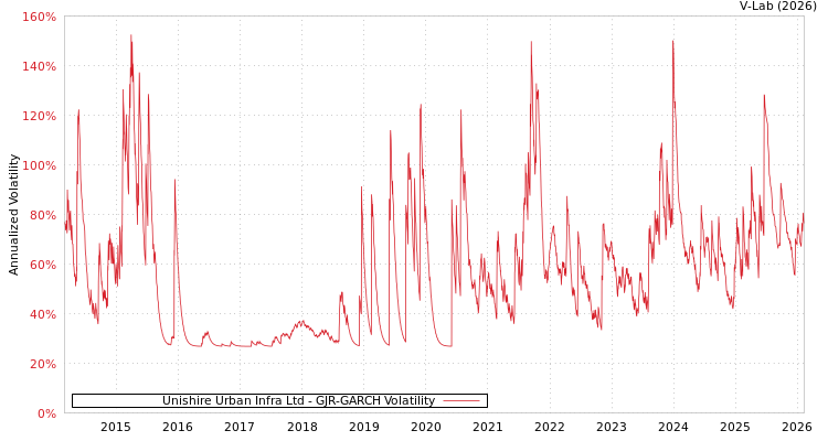 graph of Unishire Urban Infra Ltd GJR-GARCH