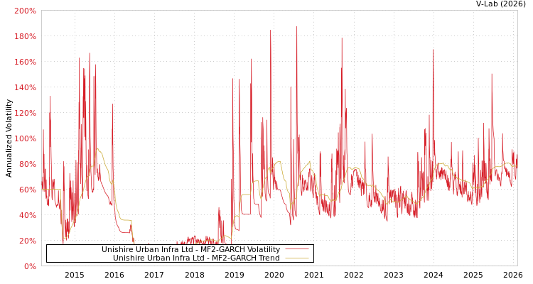 graph of Unishire Urban Infra Ltd MF2-GARCH