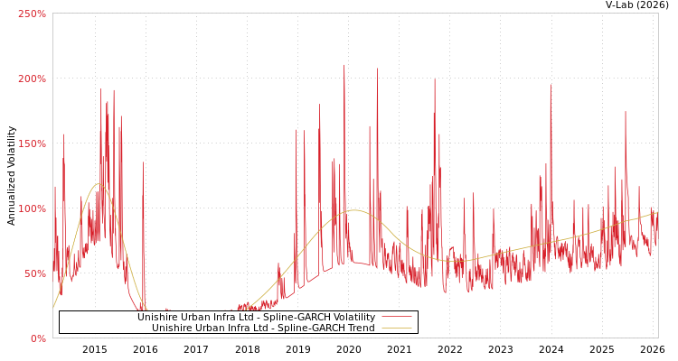graph of Unishire Urban Infra Ltd SGARCH