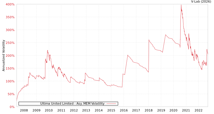 graph of Ultima United Limited AMEM
