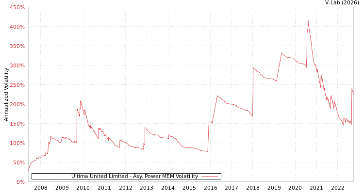 graph of Ultima United Limited APMEM