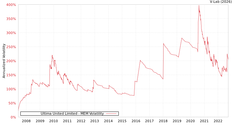 graph of Ultima United Limited MEM