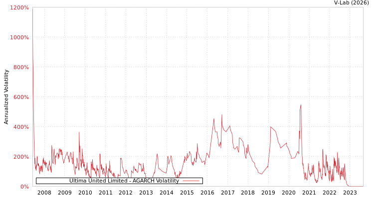 graph of Ultima United Limited AGARCH