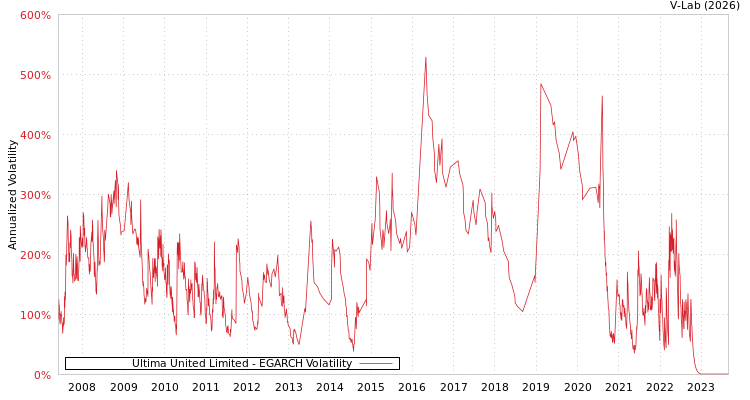 graph of Ultima United Limited EGARCH